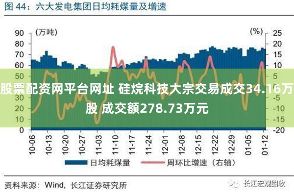 股票配资网平台网址 硅烷科技大宗交易成交34.16万股 成交额278.73万元